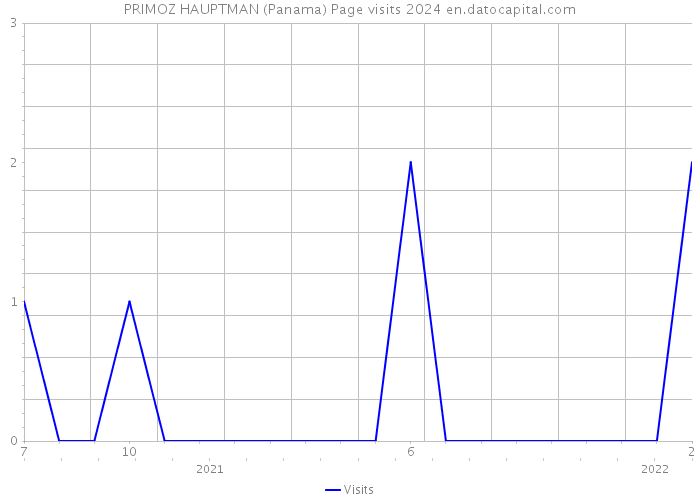 PRIMOZ HAUPTMAN (Panama) Page visits 2024 