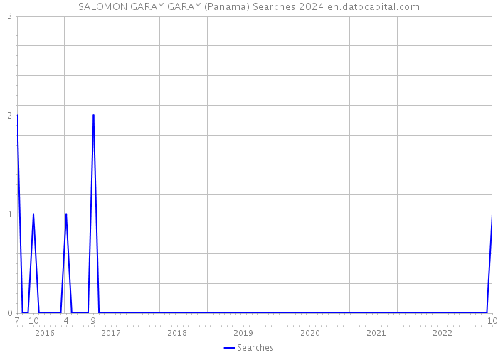 SALOMON GARAY GARAY (Panama) Searches 2024 