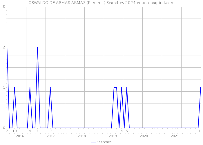 OSWALDO DE ARMAS ARMAS (Panama) Searches 2024 