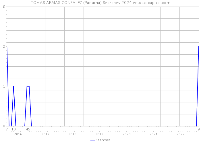 TOMAS ARMAS GONZALEZ (Panama) Searches 2024 