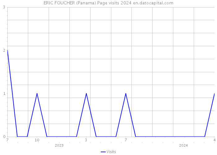 ERIC FOUCHER (Panama) Page visits 2024 