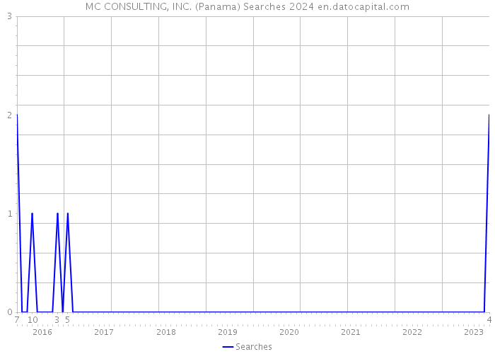 MC CONSULTING, INC. (Panama) Searches 2024 