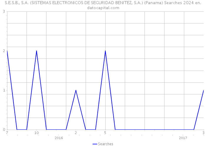 S.E.S.B., S.A. (SISTEMAS ELECTRONICOS DE SEGURIDAD BENITEZ, S.A.) (Panama) Searches 2024 