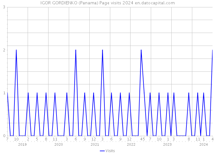 IGOR GORDIENKO (Panama) Page visits 2024 