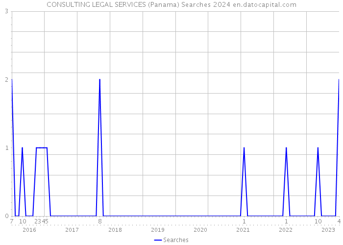 CONSULTING LEGAL SERVICES (Panama) Searches 2024 