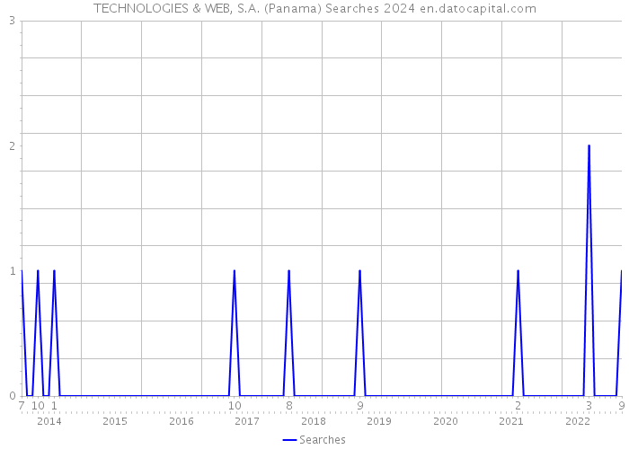 TECHNOLOGIES & WEB, S.A. (Panama) Searches 2024 