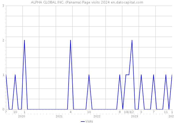 ALPHA GLOBAL INC. (Panama) Page visits 2024 