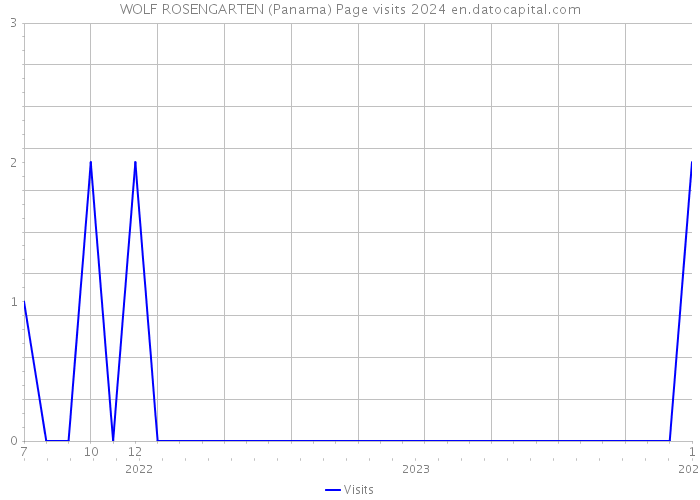 WOLF ROSENGARTEN (Panama) Page visits 2024 