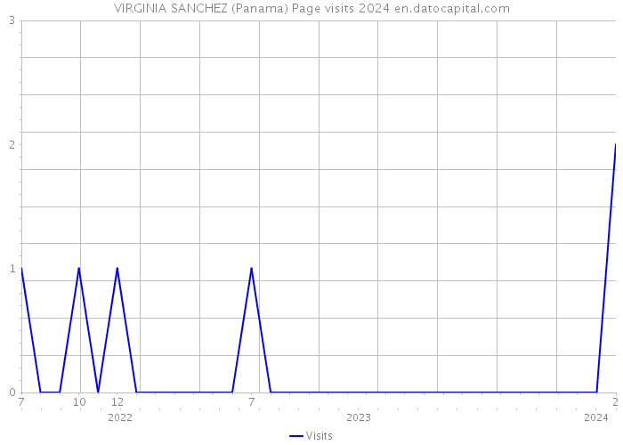 VIRGINIA SANCHEZ (Panama) Page visits 2024 