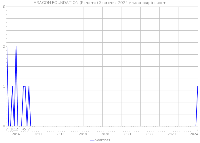 ARAGON FOUNDATION (Panama) Searches 2024 