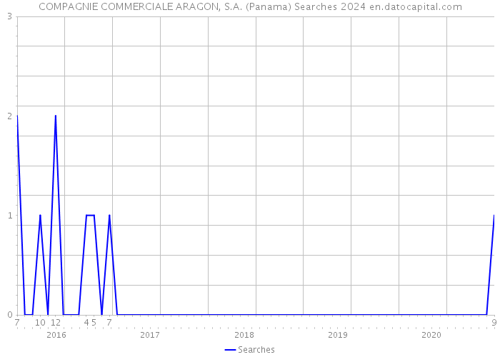 COMPAGNIE COMMERCIALE ARAGON, S.A. (Panama) Searches 2024 