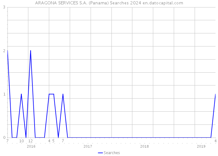 ARAGONA SERVICES S.A. (Panama) Searches 2024 