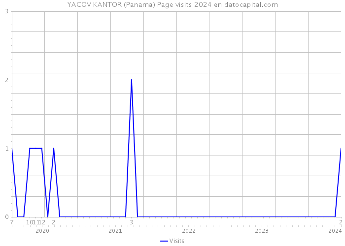 YACOV KANTOR (Panama) Page visits 2024 