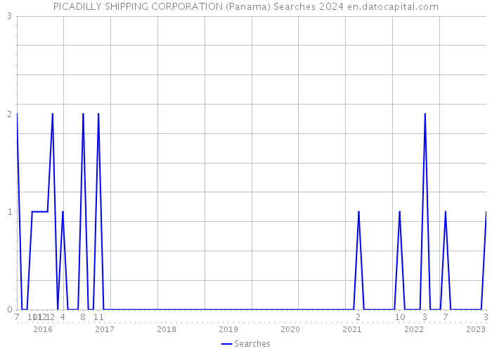 PICADILLY SHIPPING CORPORATION (Panama) Searches 2024 