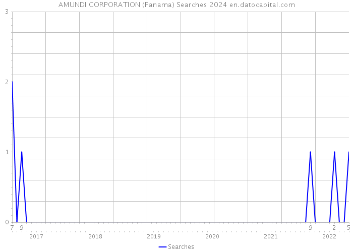 AMUNDI CORPORATION (Panama) Searches 2024 