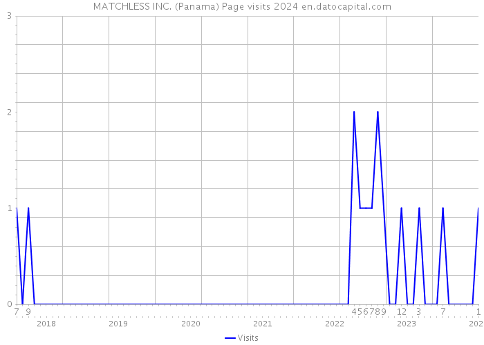 MATCHLESS INC. (Panama) Page visits 2024 