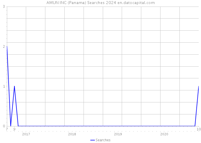 AMUN INC (Panama) Searches 2024 