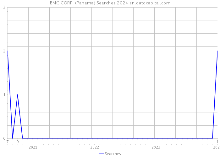 BMC CORP. (Panama) Searches 2024 