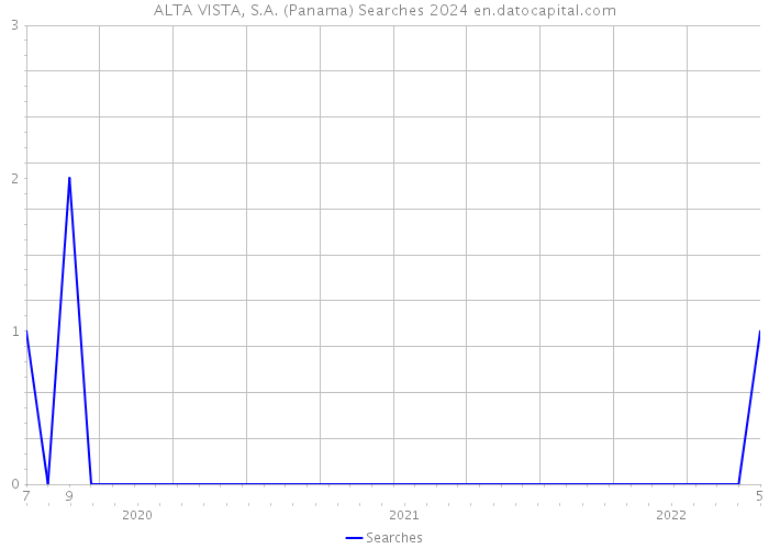 ALTA VISTA, S.A. (Panama) Searches 2024 