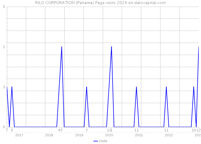 RILO CORPORATION (Panama) Page visits 2024 