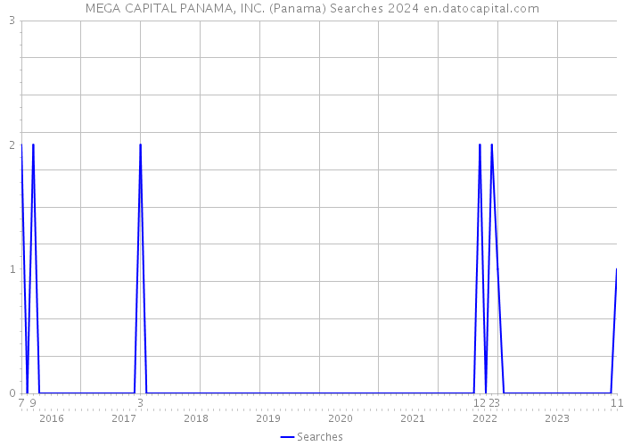 MEGA CAPITAL PANAMA, INC. (Panama) Searches 2024 