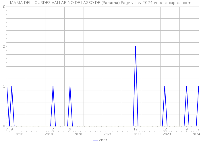MARIA DEL LOURDES VALLARINO DE LASSO DE (Panama) Page visits 2024 