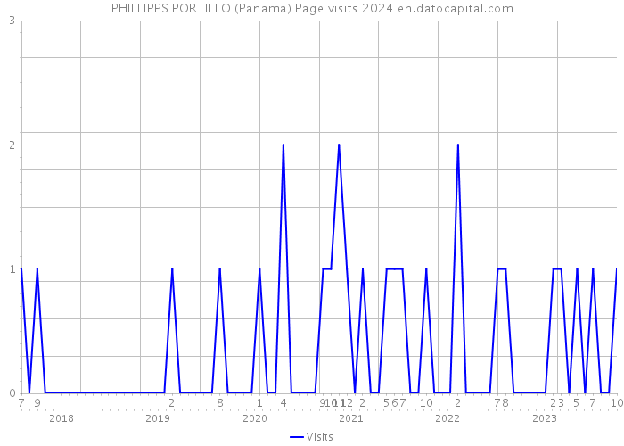 PHILLIPPS PORTILLO (Panama) Page visits 2024 