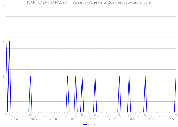 IVAN ICAZA FRANCESCHI (Panama) Page visits 2024 
