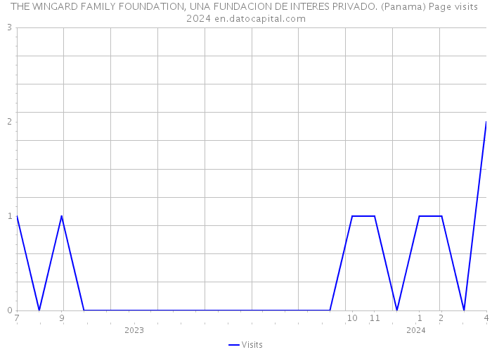 THE WINGARD FAMILY FOUNDATION, UNA FUNDACION DE INTERES PRIVADO. (Panama) Page visits 2024 