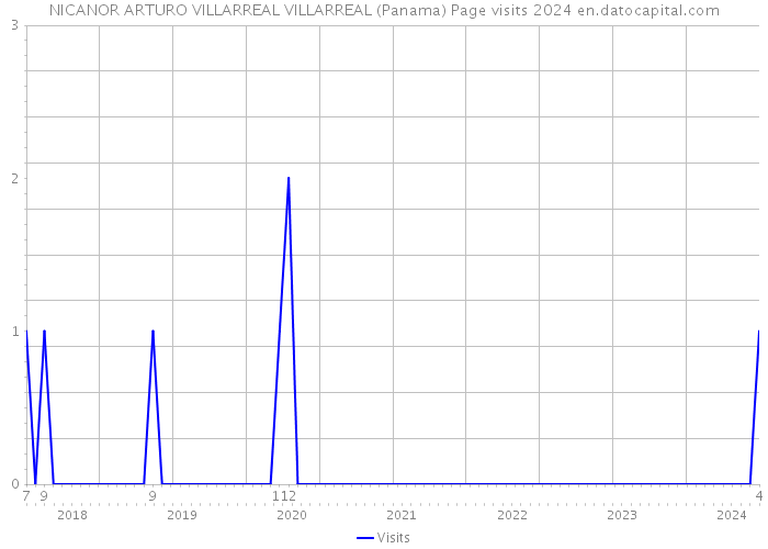 NICANOR ARTURO VILLARREAL VILLARREAL (Panama) Page visits 2024 
