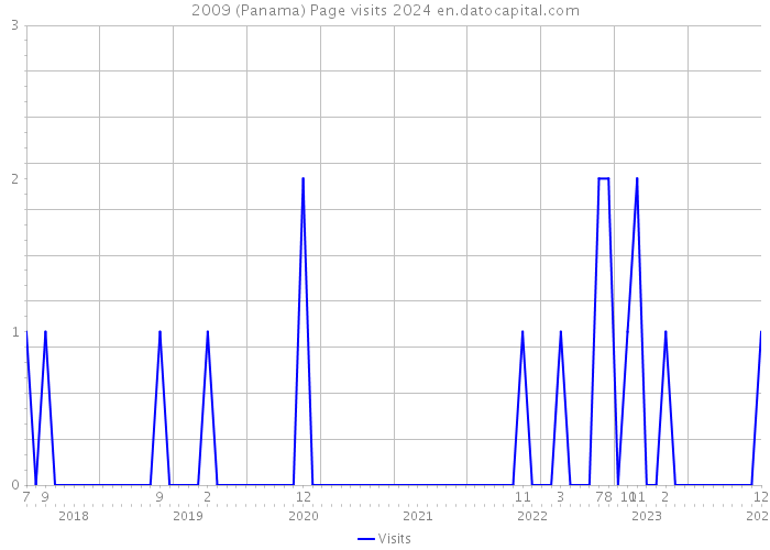 2009 (Panama) Page visits 2024 