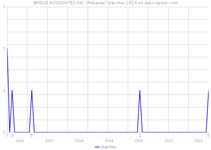 BRIDGE ASSOCIATES INC. (Panama) Searches 2024 