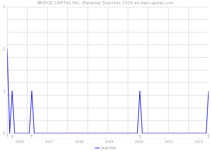 BRIDGE CAPITAL INC. (Panama) Searches 2024 
