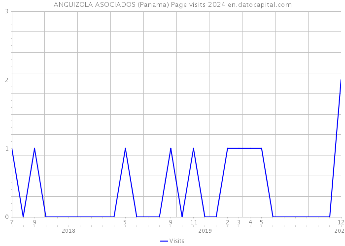 ANGUIZOLA ASOCIADOS (Panama) Page visits 2024 