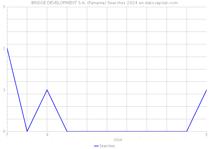 BRIDGE DEVELOPMENT S.A. (Panama) Searches 2024 