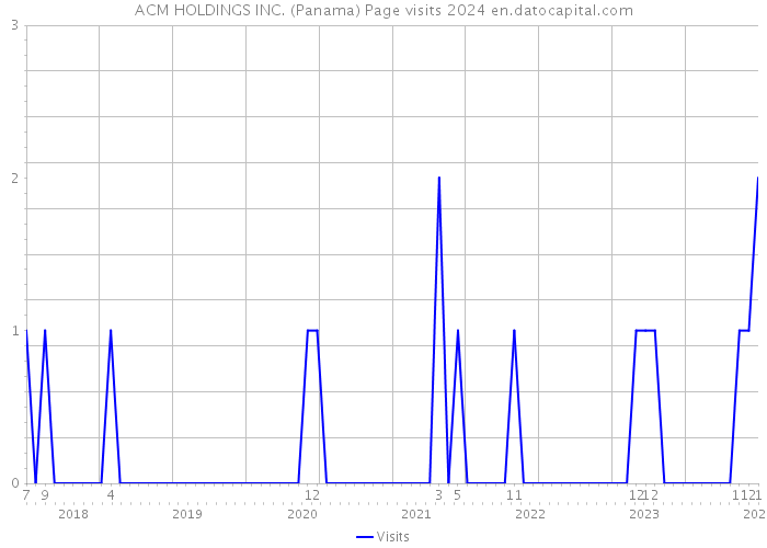 ACM HOLDINGS INC. (Panama) Page visits 2024 