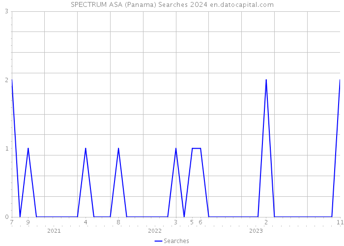 SPECTRUM ASA (Panama) Searches 2024 