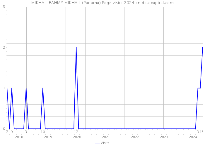 MIKHAIL FAHMY MIKHAIL (Panama) Page visits 2024 