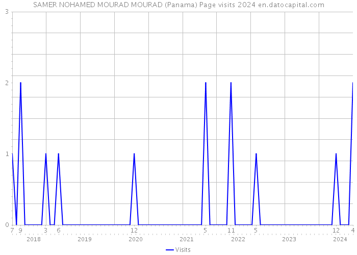 SAMER NOHAMED MOURAD MOURAD (Panama) Page visits 2024 