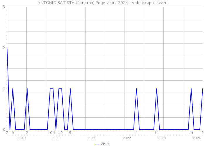 ANTONIO BATISTA (Panama) Page visits 2024 