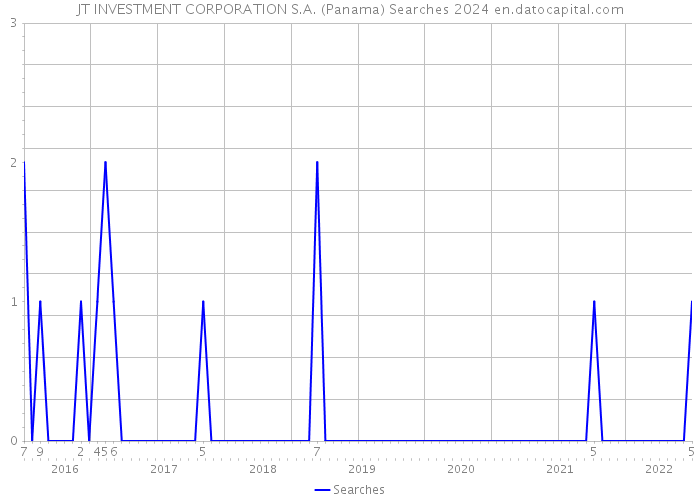 JT INVESTMENT CORPORATION S.A. (Panama) Searches 2024 