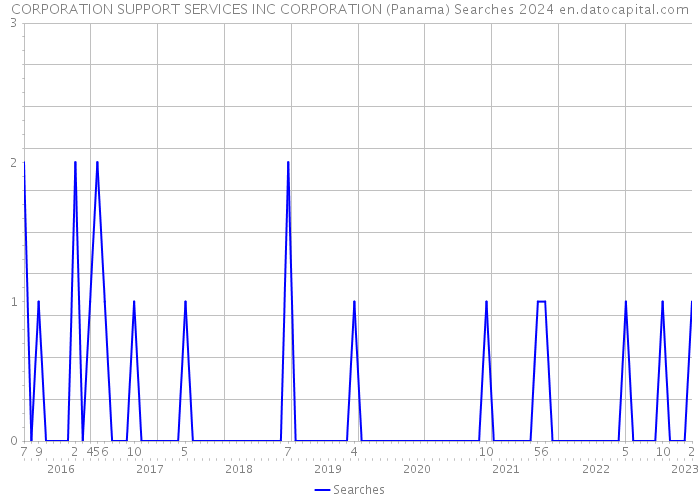 CORPORATION SUPPORT SERVICES INC CORPORATION (Panama) Searches 2024 