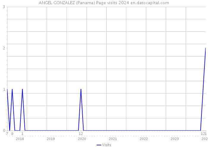 ANGEL GONZALEZ (Panama) Page visits 2024 