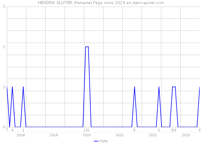 HENDRIK SLUITER (Panama) Page visits 2024 