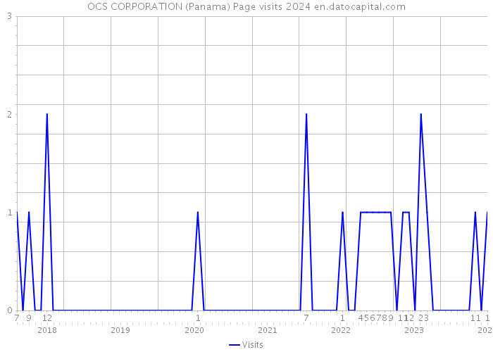 OCS CORPORATION (Panama) Page visits 2024 