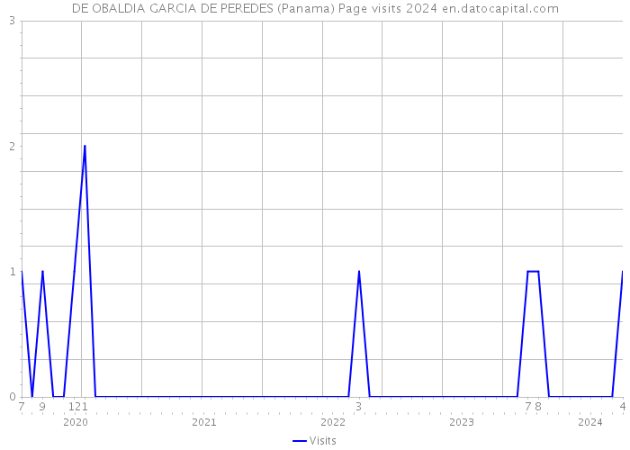 DE OBALDIA GARCIA DE PEREDES (Panama) Page visits 2024 