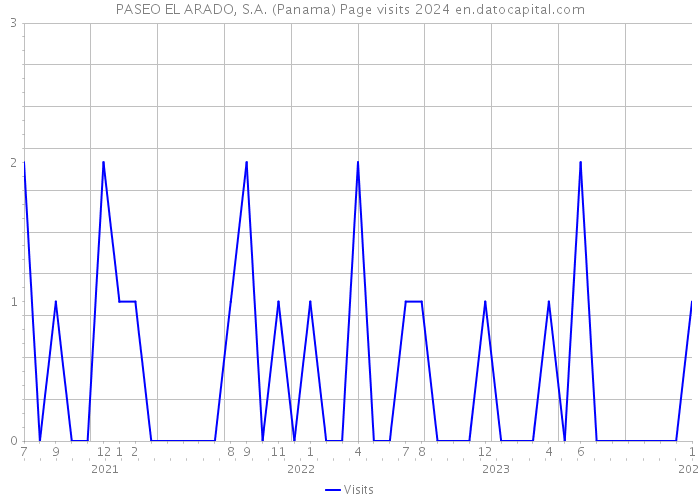 PASEO EL ARADO, S.A. (Panama) Page visits 2024 