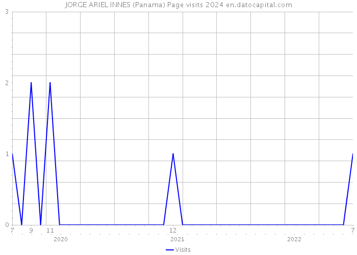 JORGE ARIEL INNES (Panama) Page visits 2024 