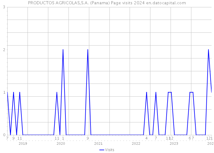 PRODUCTOS AGRICOLAS,S.A. (Panama) Page visits 2024 