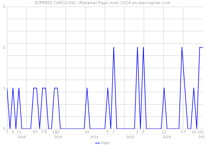EXPRESS CARGO INC. (Panama) Page visits 2024 